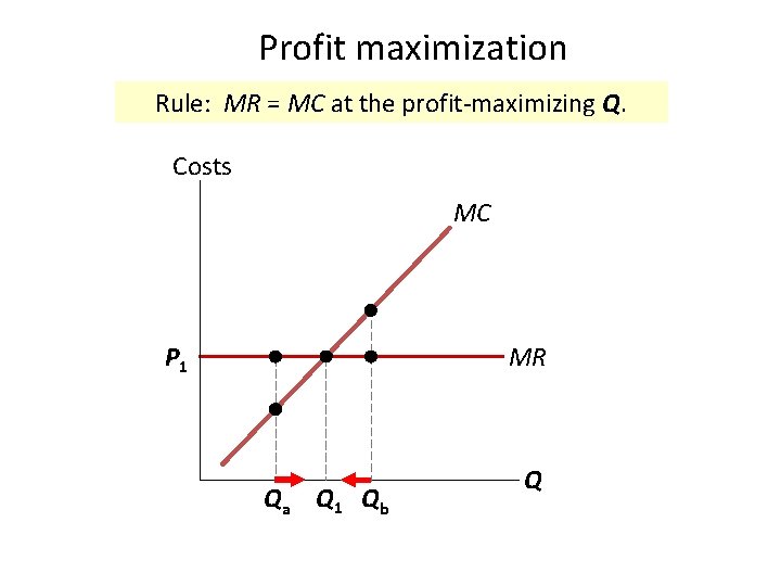 Profit maximization Rule: MR = MC at the profit-maximizing Q. Costs MC MR P