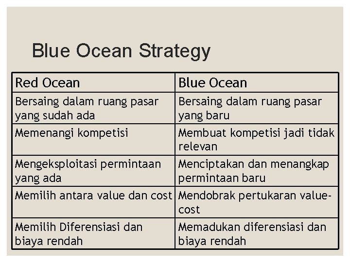 Blue Ocean Strategy Red Ocean Bersaing dalam ruang pasar yang sudah ada Memenangi kompetisi