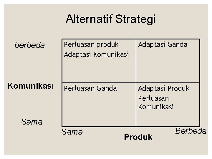 Alternatif Strategi berbeda Komunikasi Perluasan produk Adaptasi Komunikasi Adaptasi Ganda Perluasan Ganda Adaptasi Produk