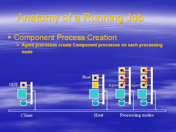 Anatomy of a Running Job § Component Process Creation Ø Agent processes create Component