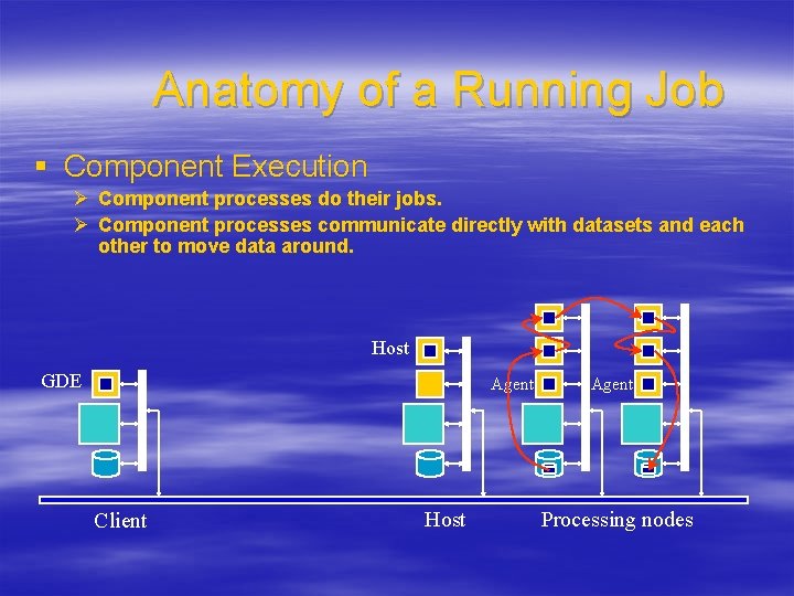 Anatomy of a Running Job § Component Execution Ø Component processes do their jobs.