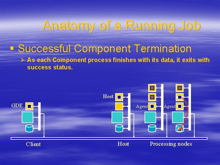Anatomy of a Running Job § Successful Component Termination Ø As each Component process
