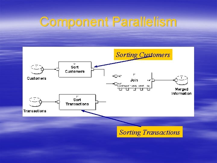 Component Parallelism Sorting Customers Sorting Transactions 