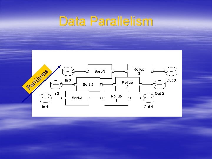 Data Parallelism s n o Pa i t i rt 