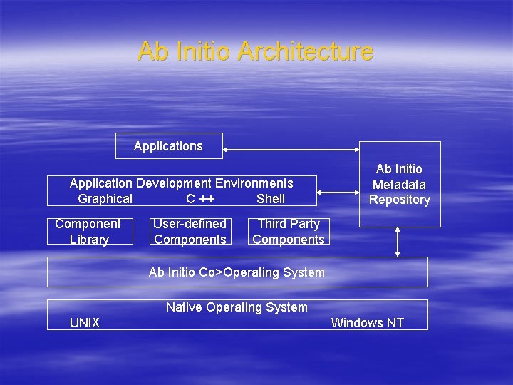 Ab Initio Architecture Applications Application Development Environments Graphical C ++ Shell Component Library User-defined