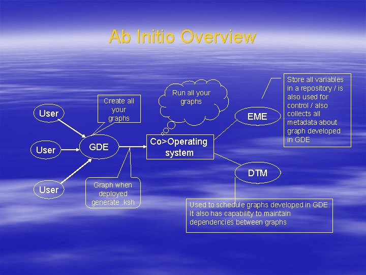 Ab Initio Overview User Create all your graphs GDE Run all your graphs EME