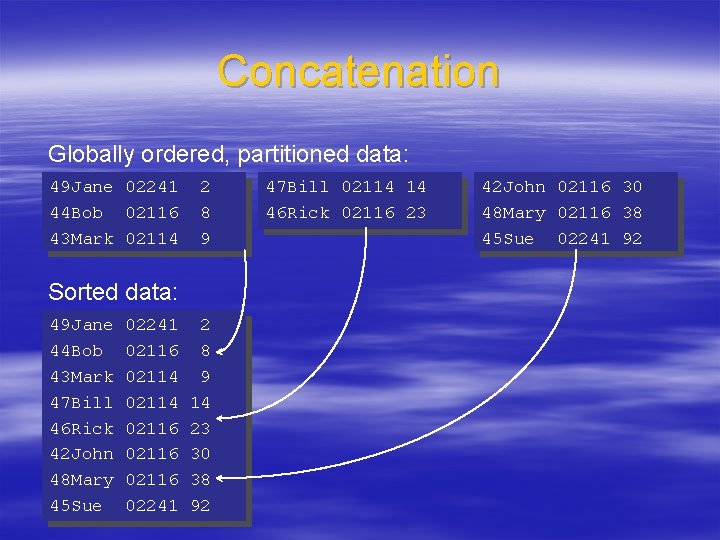 Concatenation Globally ordered, partitioned data: 49 Jane 02241 44 Bob 02116 43 Mark 02114