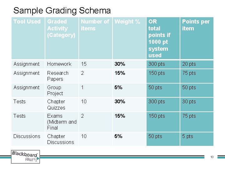 Sample Grading Schema Tool Used Graded Activity (Category) Number of items Weight % OR