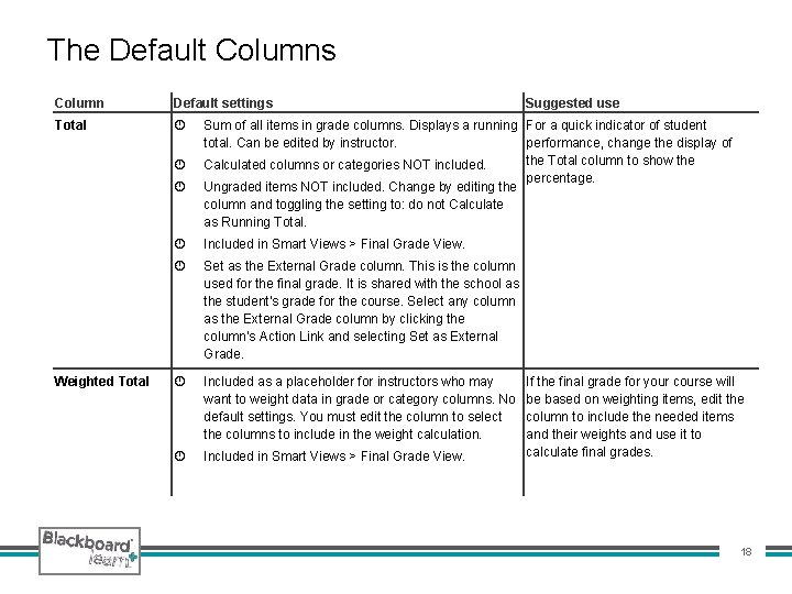 The Default Columns Column Default settings Total Weighted Total Suggested use Sum of all