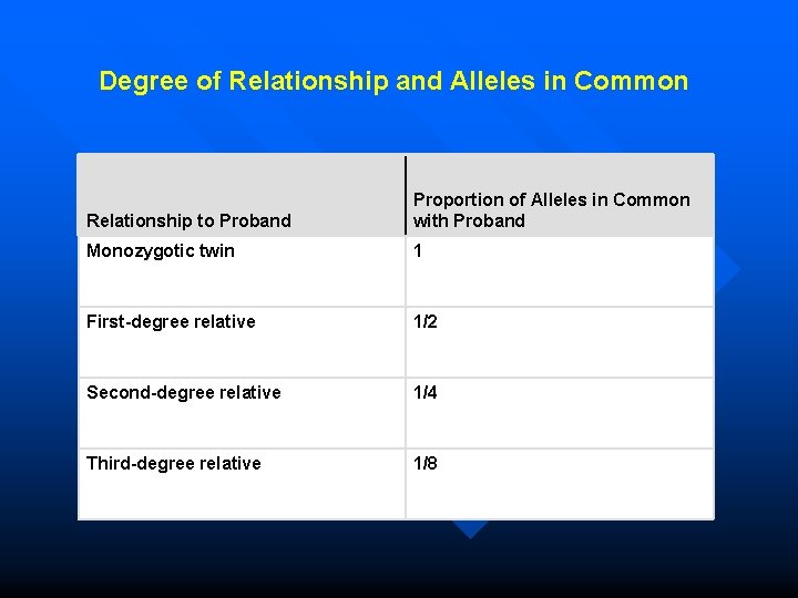 Degree of Relationship and Alleles in Common Relationship to Proband Proportion of Alleles in