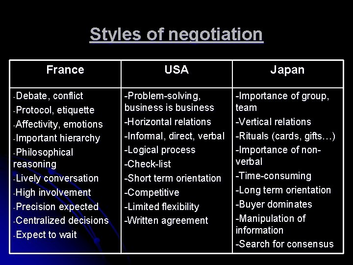 Styles of negotiation France -Debate, conflict -Protocol, etiquette -Affectivity, emotions -Important hierarchy -Philosophical reasoning