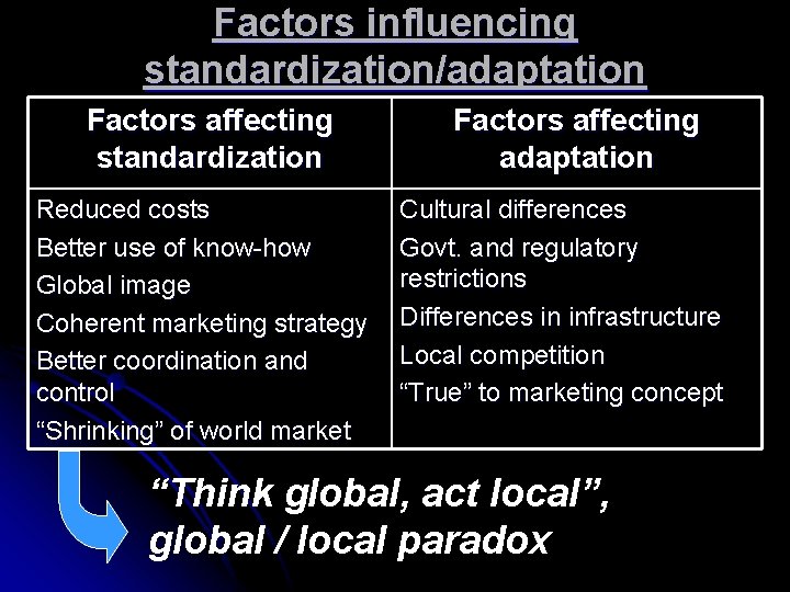 Factors influencing standardization/adaptation Factors affecting standardization Reduced costs Better use of know-how Global image