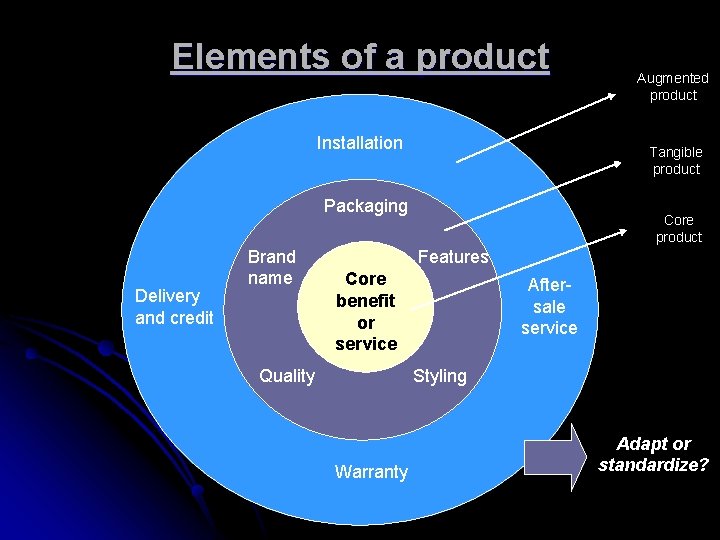 Elements of a product Installation Tangible product Packaging Delivery and credit Brand name Augmented