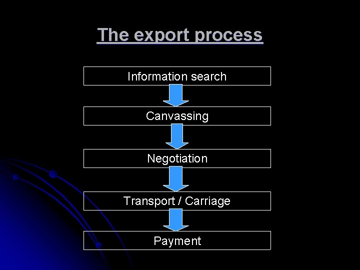 The export process Information search Canvassing Negotiation Transport / Carriage Payment 