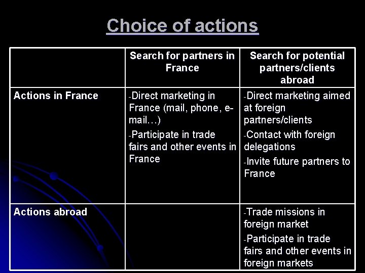 Choice of actions Search for partners in France Actions abroad -Direct marketing in France