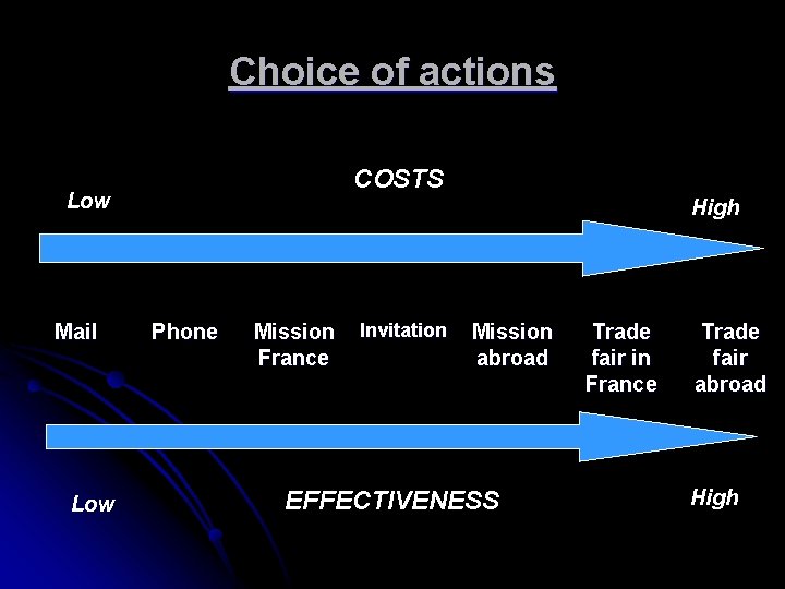 Choice of actions COSTS Low Mail Low High Phone Mission France Invitation Mission abroad