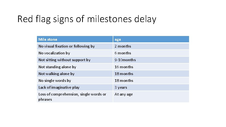 Red flag signs of milestones delay Mile stone age No visual fixation or following