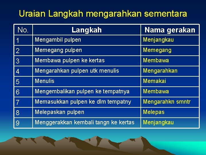 Uraian Langkah mengarahkan sementara No. 1 2 3 4 5 6 7 8 9