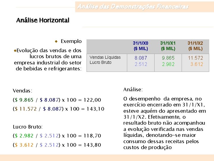 Análise das Demonstrações Financeiras Análise Horizontal Exemplo Evolução das vendas e dos lucros brutos