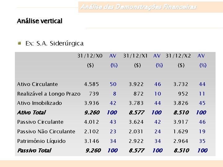 Análise das Demonstrações Financeiras Análise vertical Ex: S. A. Siderúrgica 31/12/X 0 AV 31/12/X