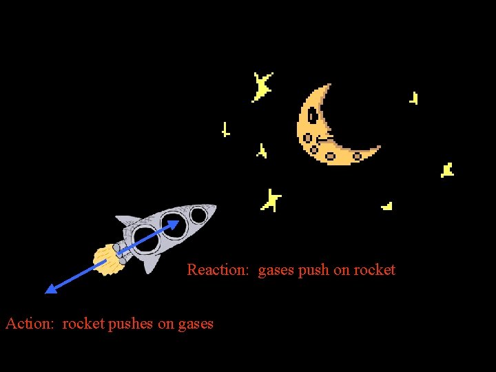 Reaction: gases push on rocket Action: rocket pushes on gases 