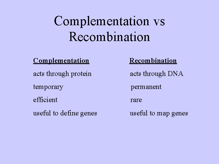 Complementation vs Recombination Complementation Recombination acts through protein acts through DNA temporary permanent efficient