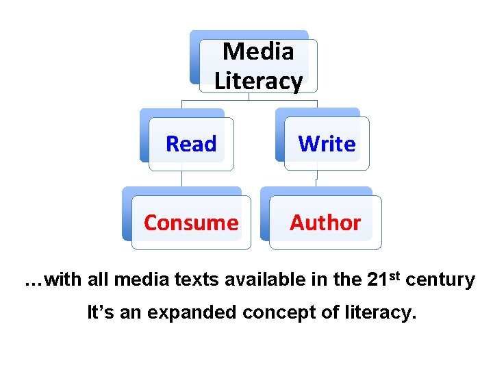 Media Literacy Read Write Consume Author …with all media texts available in the 21