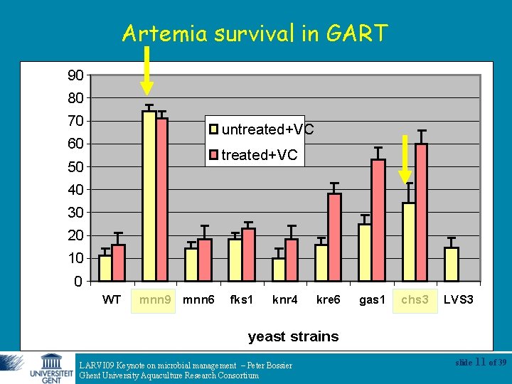 Artemia survival in GART 90 Survival (%)(day 6) 80 70 untreated+VC 60 treated+VC 50