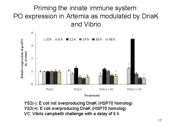 Priming the innate immune system: PO expression in Artemia as modulated by Dna. K