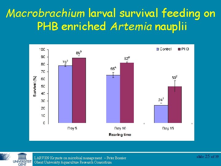 Macrobrachium larval survival feeding on PHB enriched Artemia nauplii LARVI 09 Keynote on microbial