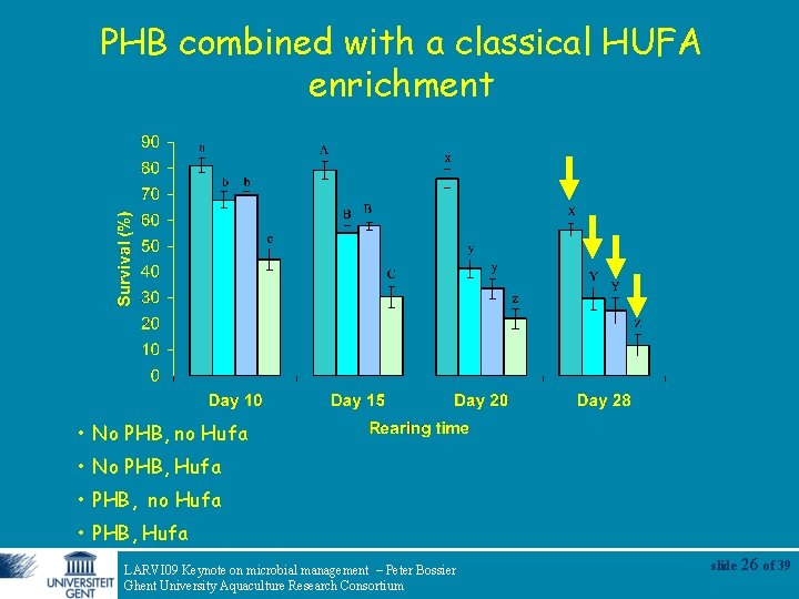 PHB combined with a classical HUFA enrichment • No PHB, no Hufa • No
