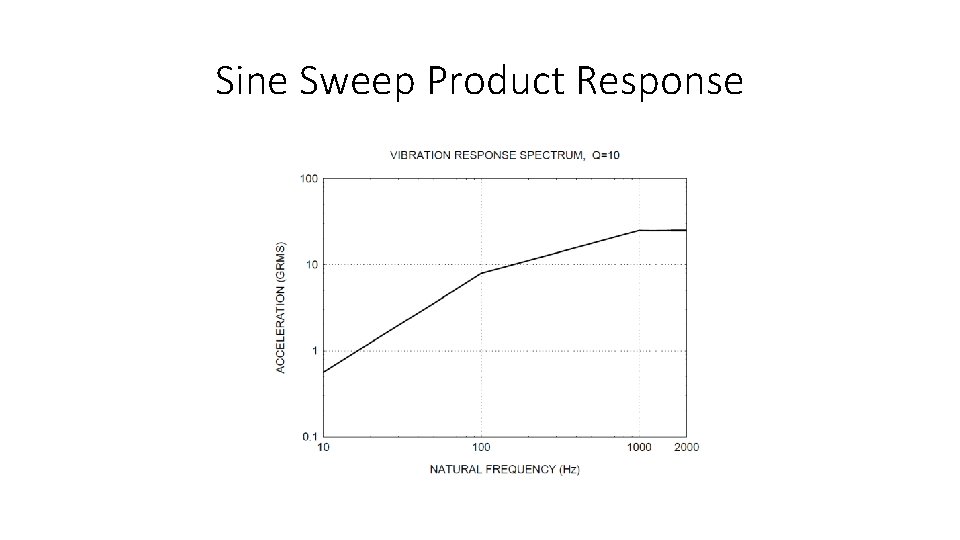 Sine Sweep Product Response 