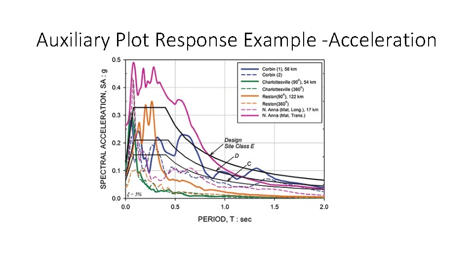 Auxiliary Plot Response Example -Acceleration 
