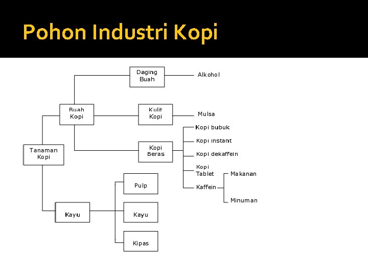 Pohon Industri Kopi 