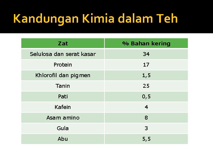 Kandungan Kimia dalam Teh Zat % Bahan kering Selulosa dan serat kasar 34 Protein