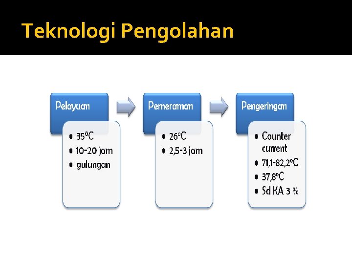 Teknologi Pengolahan 