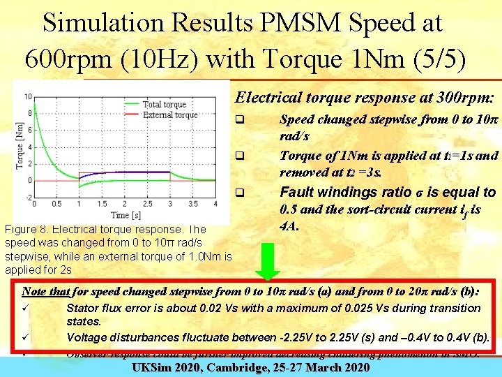 Simulation Results PMSM Speed at 600 rpm (10 Hz) with Torque 1 Nm (5/5)