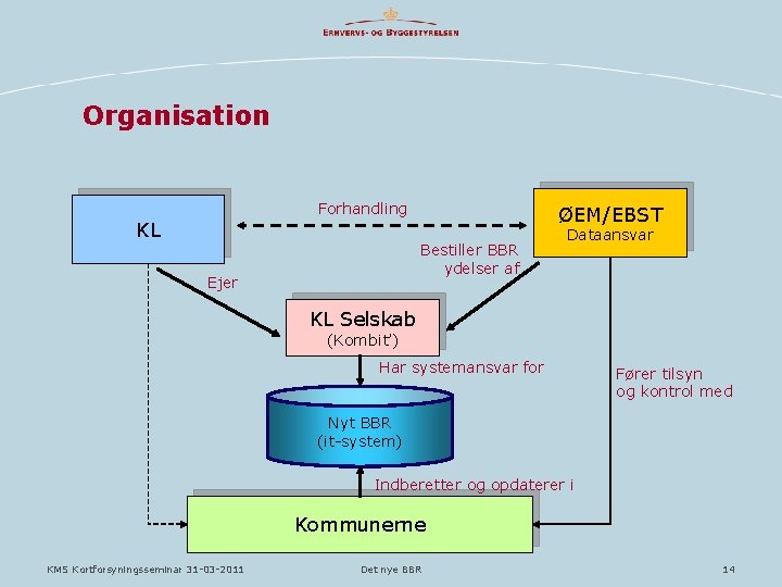 Organisation Forhandling KL ØEM/EBST Bestiller BBR ydelser af Ejer Dataansvar KL Selskab (Kombit’) Har