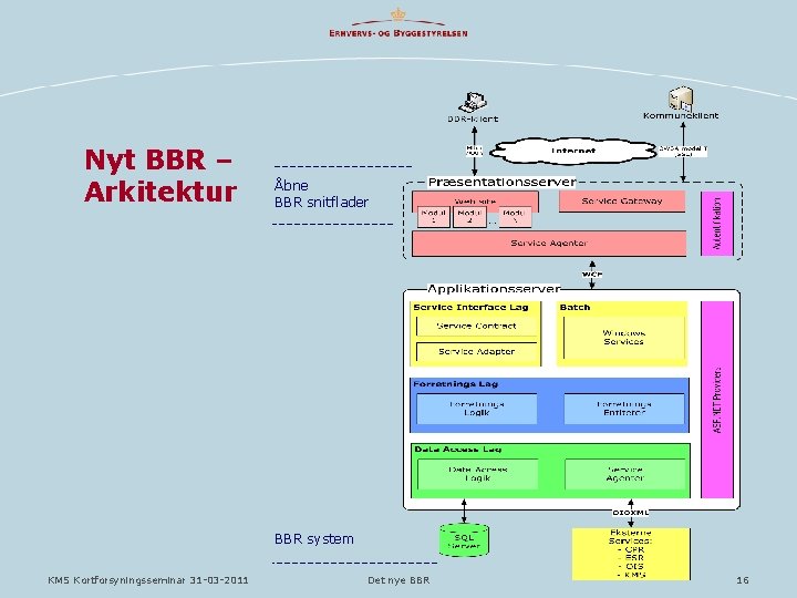 Nyt BBR – Arkitektur Åbne BBR snitflader BBR system KMS Kortforsyningsseminar 31 -03 -2011