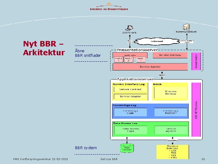 Nyt BBR – Arkitektur Åbne BBR snitflader BBR system KMS Kortforsyningsseminar 31 -03 -2011 Nyt BBR – Arkitektur Åbne BBR snitflader BBR system KMS Kortforsyningsseminar 31 -03 -2011