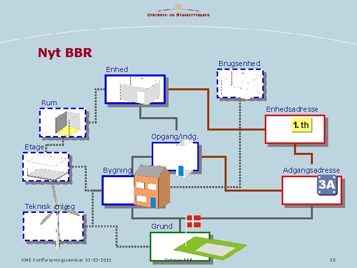 Nyt BBR Brugsenhed Enhed Rum Enhedsadresse Opgang/indg. Etage Bygning Adgangsadresse Teknisk anlæg Grund KMS Nyt BBR Brugsenhed Enhed Rum Enhedsadresse Opgang/indg. Etage Bygning Adgangsadresse Teknisk anlæg Grund KMS