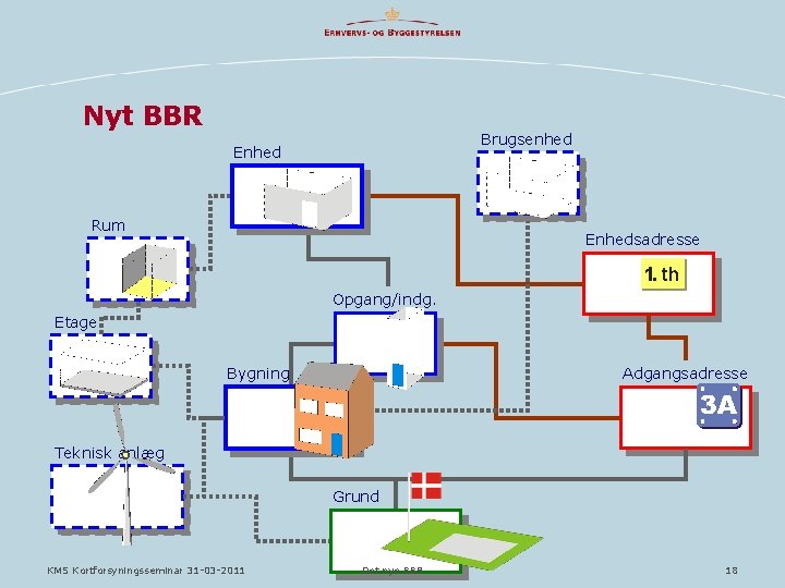 Nyt BBR Brugsenhed Enhed Rum Enhedsadresse Opgang/indg. Etage Bygning Adgangsadresse Teknisk anlæg Grund KMS