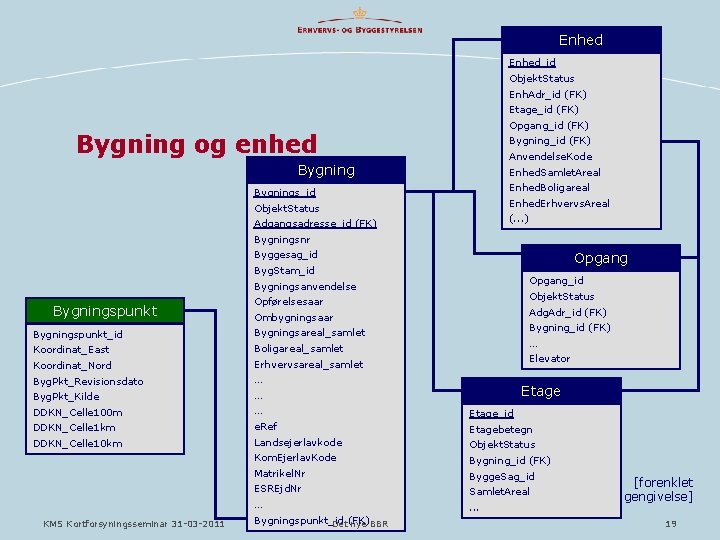 Enhed_id Objekt. Status Enh. Adr_id (FK) Etage_id (FK) Opgang_id (FK) Bygning og enhed Bygning_id Enhed_id Objekt. Status Enh. Adr_id (FK) Etage_id (FK) Opgang_id (FK) Bygning og enhed Bygning_id