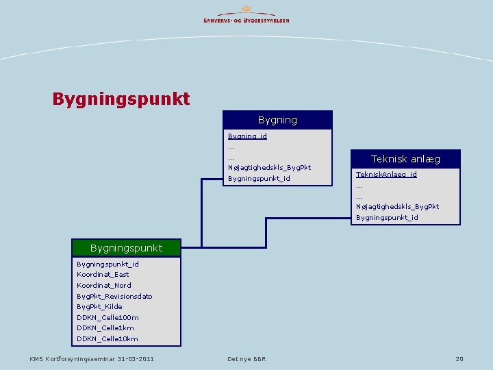 Bygningspunkt Bygning_id … … Nøjagtighedskls_Byg. Pkt Bygningspunkt_id Teknisk anlæg Teknisk. Anlaeg_id … … Nøjagtighedskls_Byg.