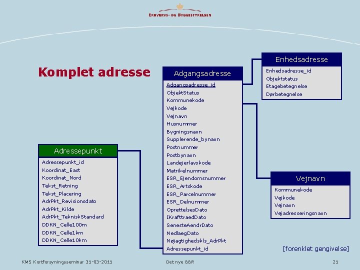 Enhedsadresse Komplet adresse Adgangsadresse Enhedsadresse_id Objektstatus Adgangsadresse_id Etagebetegnelse Objekt. Status Dørbetegnelse Kommunekode Vejnavn Husnummer Enhedsadresse Komplet adresse Adgangsadresse Enhedsadresse_id Objektstatus Adgangsadresse_id Etagebetegnelse Objekt. Status Dørbetegnelse Kommunekode Vejnavn Husnummer