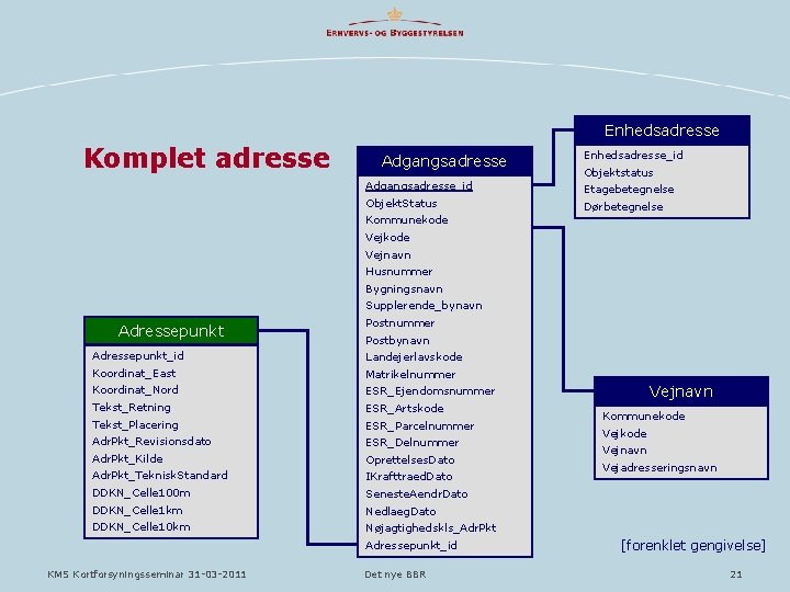 Enhedsadresse Komplet adresse Adgangsadresse Enhedsadresse_id Objektstatus Adgangsadresse_id Etagebetegnelse Objekt. Status Dørbetegnelse Kommunekode Vejnavn Husnummer