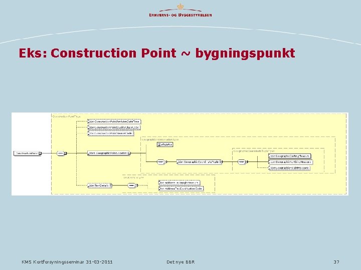 Eks: Construction Point ~ bygningspunkt KMS Kortforsyningsseminar 31 -03 -2011 Det nye BBR 37