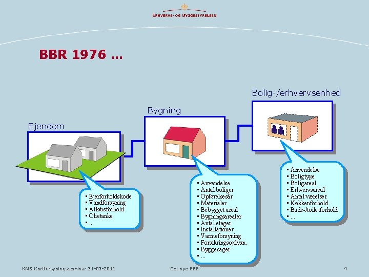 BBR 1976 … Bolig-/erhvervsenhed Bygning Ejendom • Ejerforholdskode • Vandforsyning • Afløbsforhold • Olietanke