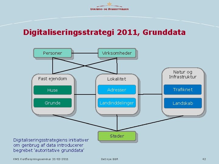 Digitaliseringsstrategi 2011, Grunddata Personer Virksomheder Fast ejendom Lokalitet Natur og Infrastruktur Huse Adresser Trafiknet