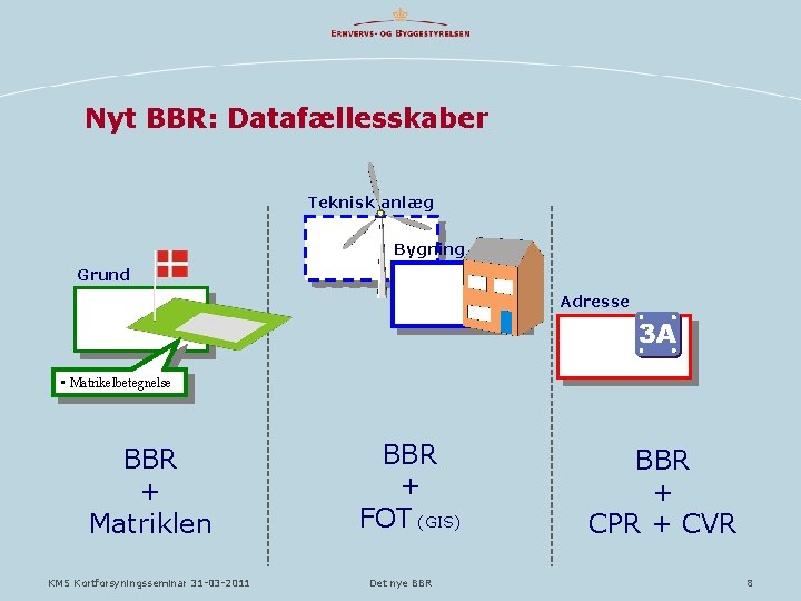 Nyt BBR: Datafællesskaber Teknisk anlæg Bygning Grund Adresse • Matrikelbetegnelse BBR + Matriklen KMS